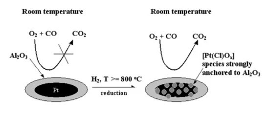 AL2O3 Organic Waste Gas Treatment Catalyst high quality